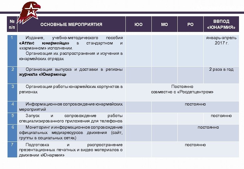 Юнармейский год № п/п 1 2 ЮО МО РО Издание, учебно-методического пособия «Атлас