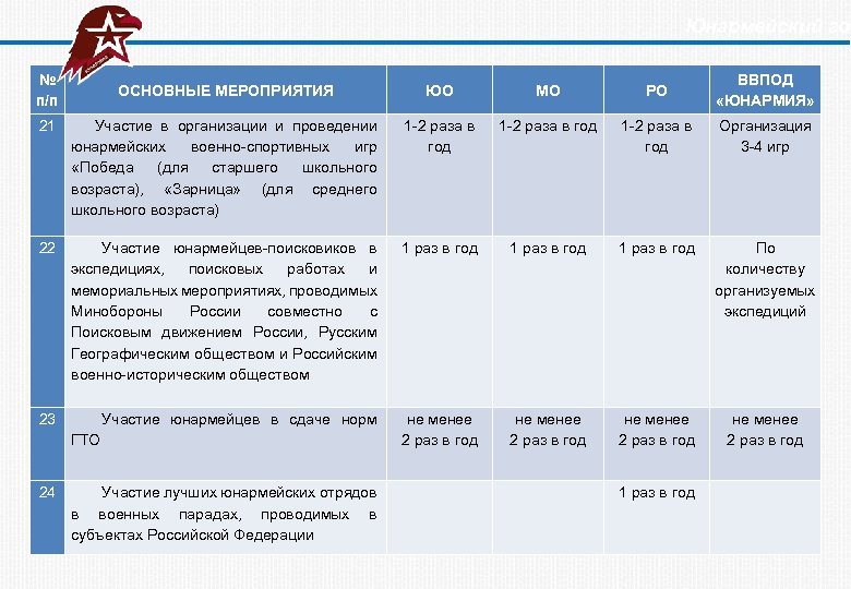 План мероприятий юнармейского отряда в школе