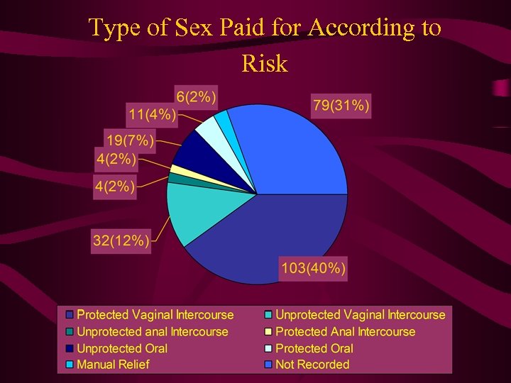 Type of Sex Paid for According to Risk 