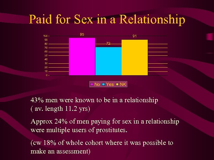Paid for Sex in a Relationship 43% men were known to be in a