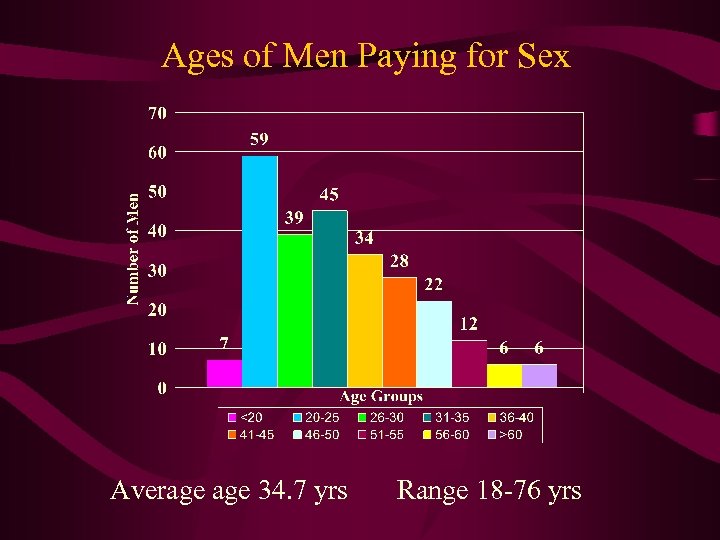 Ages of Men Paying for Sex Average 34. 7 yrs Range 18 -76 yrs