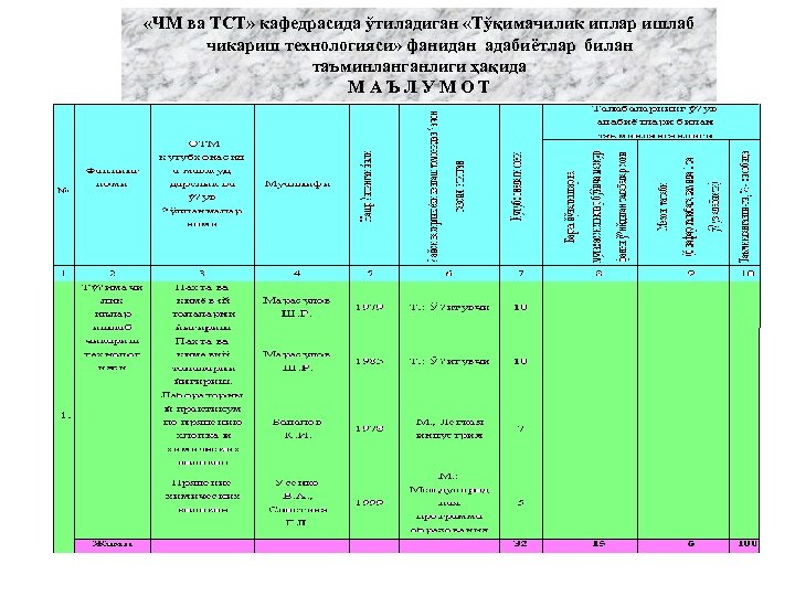  «ЧМ ва ТСТ» кафедрасида ўтиладиган «Тўқимачилик иплар ишлаб чикариш технологияси» фанидан адабиётлар билан