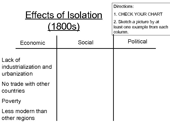 Directions: Effects of Isolation (1800 s) Economic Lack of industrialization and urbanization No trade