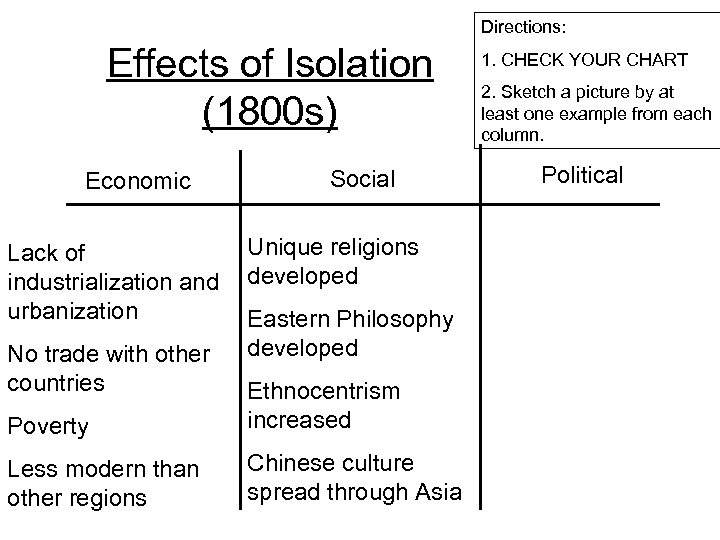Directions: Effects of Isolation (1800 s) Economic Lack of industrialization and urbanization No trade