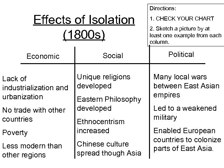 Directions: Effects of Isolation (1800 s) Economic Lack of industrialization and urbanization No trade