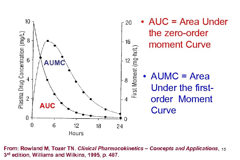  • AUC = Area Under the zero-order moment Curve AUMC AUC • AUMC