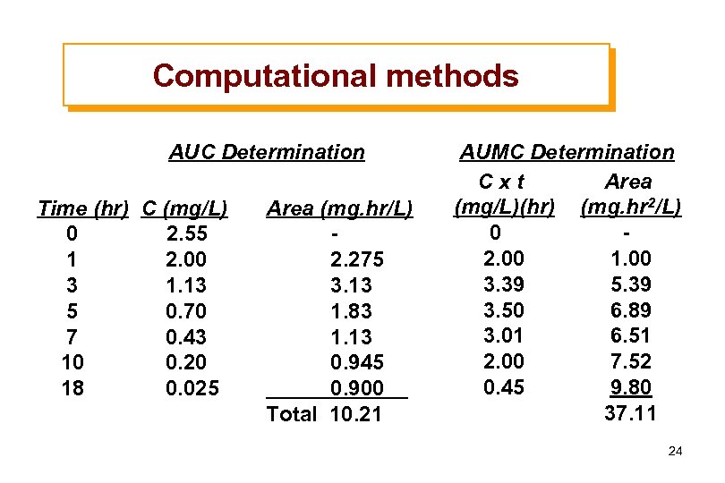 Computational methods AUC Determination Time (hr) C (mg/L) 0 2. 55 1 2. 00