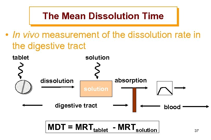 The Mean Dissolution Time • In vivo measurement of the dissolution rate in the