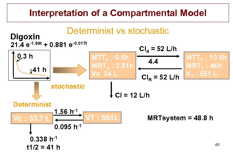 Interpretation of a Compartmental Model Determinist vs stochastic Digoxin 21. 4 e-1. 99 t