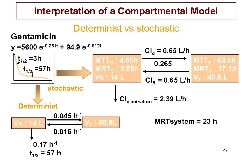 Interpretation of a Compartmental Model Gentamicin Determinist vs stochastic y =5600 e-0. 281 t