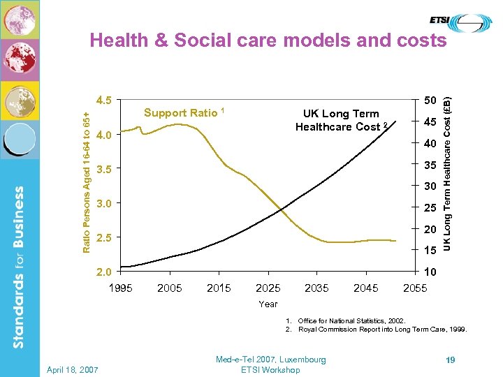 Ratio Persons Aged 16 -64 to 65+ 4. 5 50 Support Ratio 1 UK