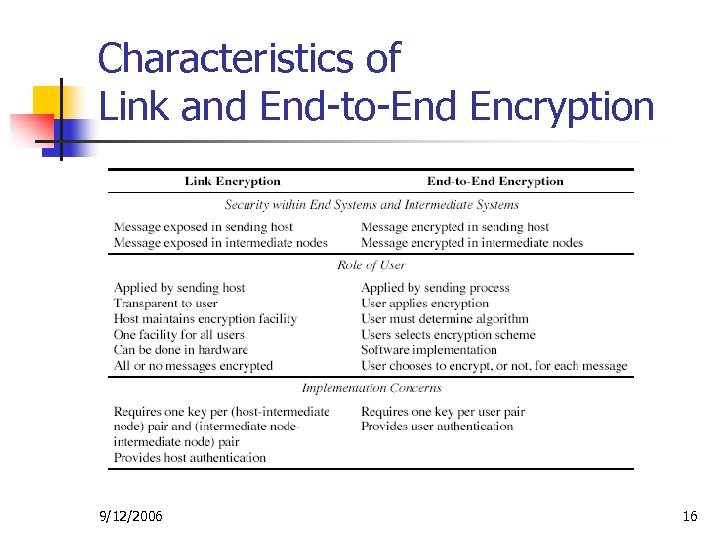 Characteristics of Link and End-to-End Encryption 9/12/2006 16 