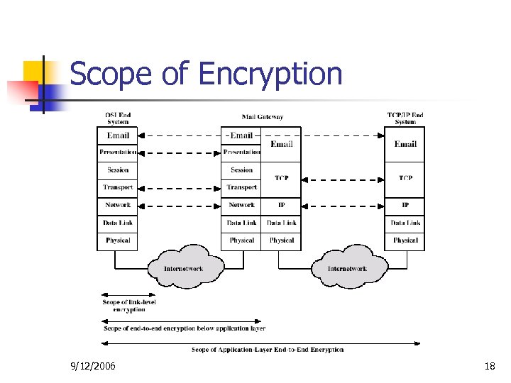 Scope of Encryption 9/12/2006 18 