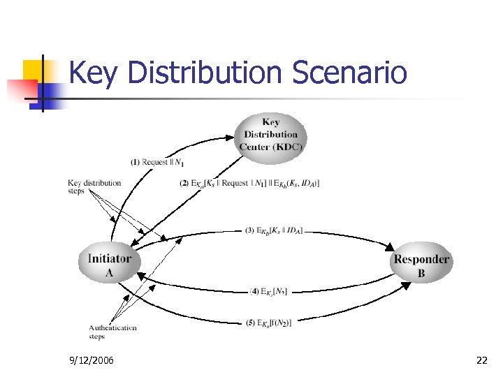 Key Distribution Scenario 9/12/2006 22 