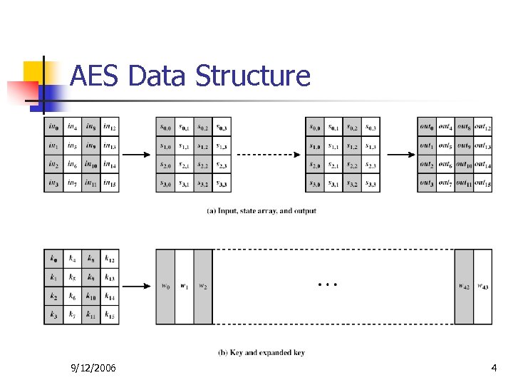 AES Data Structure 9/12/2006 4 