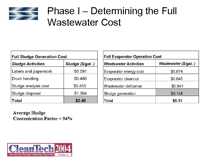 Phase I – Determining the Full Wastewater Cost Average Sludge Concentration Factor = 94%