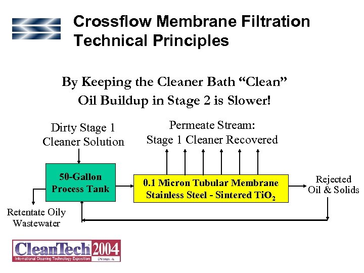 Crossflow Membrane Filtration Technical Principles By Keeping the Cleaner Bath “Clean” Oil Buildup in