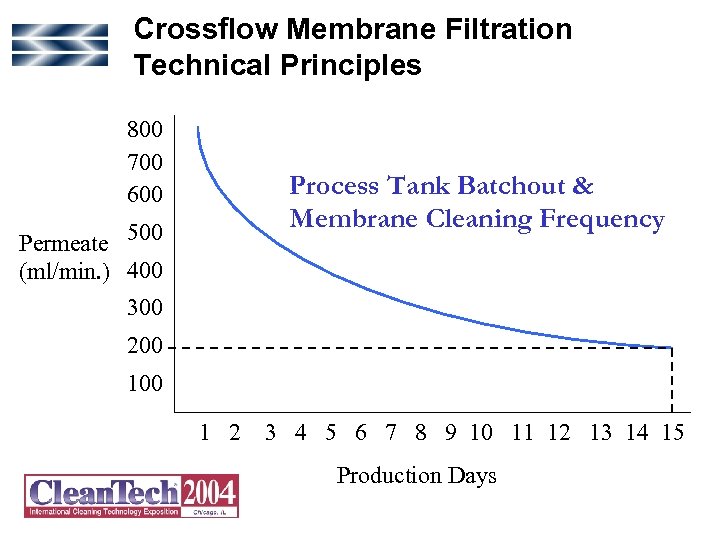Crossflow Membrane Filtration Technical Principles 800 700 600 Process Tank Batchout & Membrane Cleaning