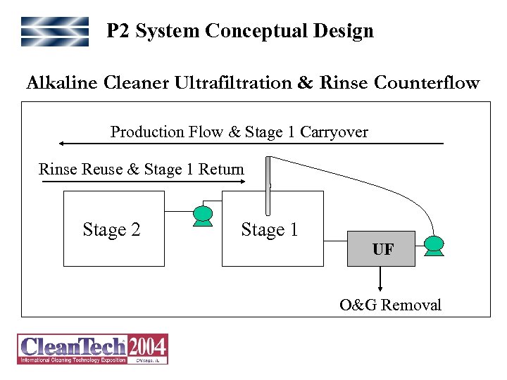 P 2 System Conceptual Design Alkaline Cleaner Ultrafiltration & Rinse Counterflow Production Flow &