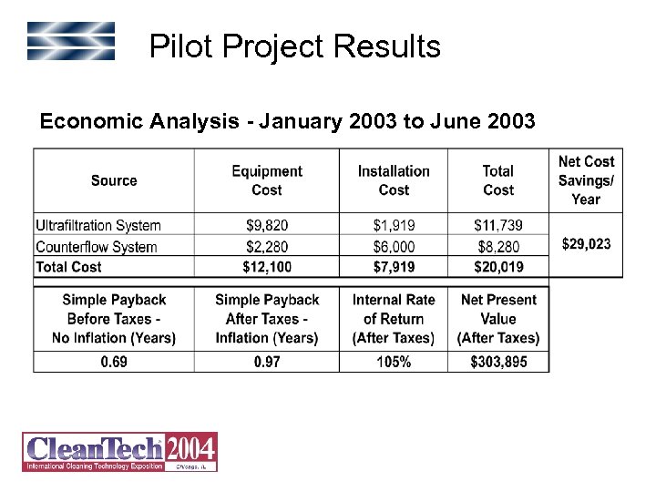 Pilot Project Results Economic Analysis - January 2003 to June 2003 