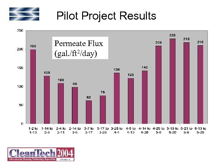 Pilot Project Results Permeate Flux (gal. /ft 2/day) 