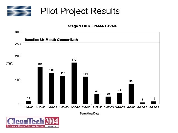 Pilot Project Results 
