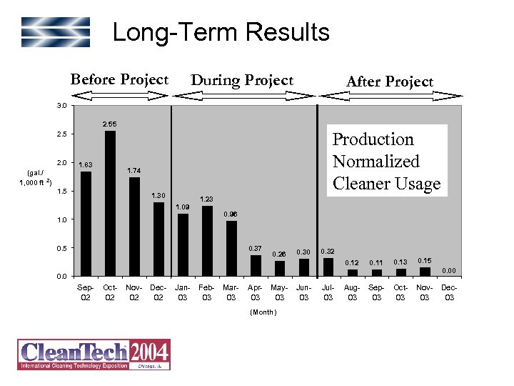 Long-Term Results Before Project During Project After Project 3. 0 2. 55 Production Normalized