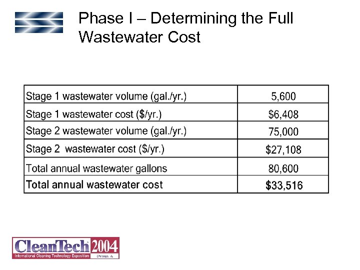 Phase I – Determining the Full Wastewater Cost 