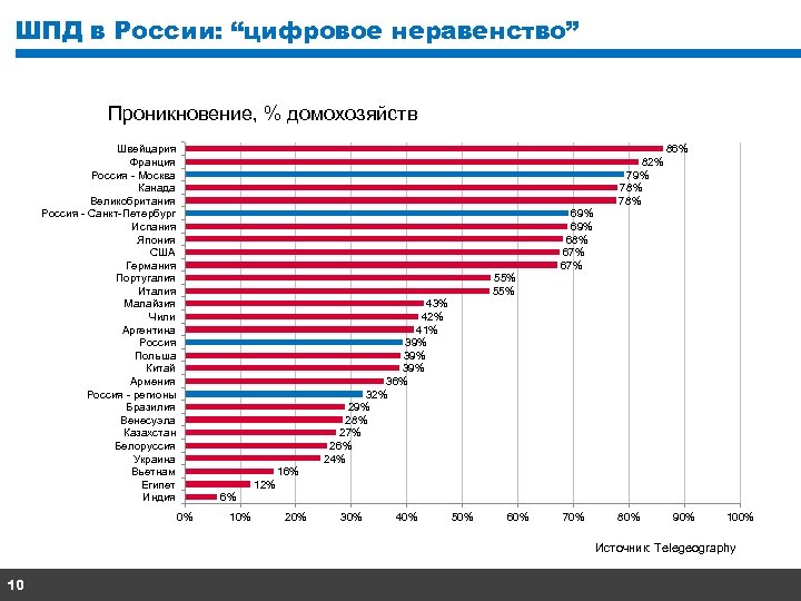 ШПД в России: “цифровое неравенство” Проникновение, % домохозяйств Швейцария Франция Россия - Москва Канада