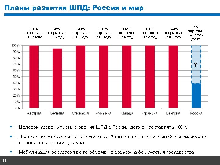 Планы развития ШПД: Россия и мир 100% покрытие к 2013 году 95% покрытие к