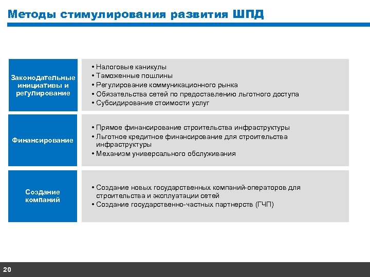 Методы стимулирования развития ШПД Законодательные инициативы и регулирование • Налоговые каникулы • Таможенные пошлины