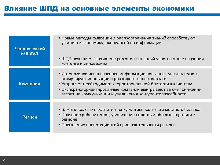 Влияние ШПД на основные элементы экономики • Новые методы фиксации и распространения знаний способствуют