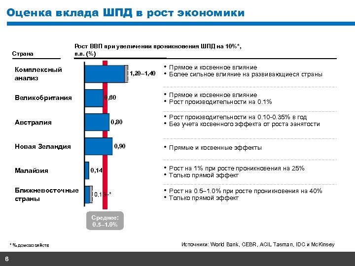 Оценка вклада ШПД в рост экономики Страна Рост ВВП при увеличении проникновения ШПД на