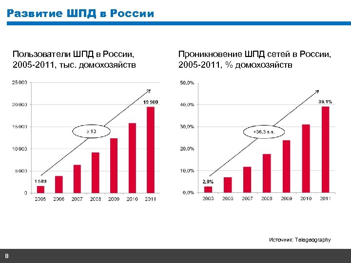 Развитие ШПД в России Пользователи ШПД в России, 2005 -2011, тыс. домохозяйств Проникновение ШПД
