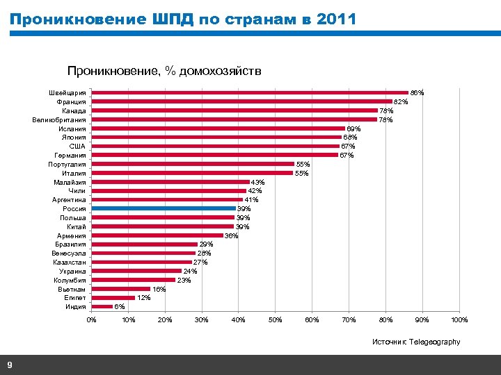 Проникновение ШПД по странам в 2011 Проникновение, % домохозяйств Швейцария Франция Канада Великобритания Испания