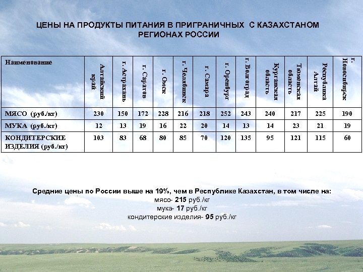 ЦЕНЫ НА ПРОДУКТЫ ПИТАНИЯ В ПРИГРАНИЧНЫХ С КАЗАХСТАНОМ РЕГИОНАХ РОССИИ Алтайский край г. Астрахань