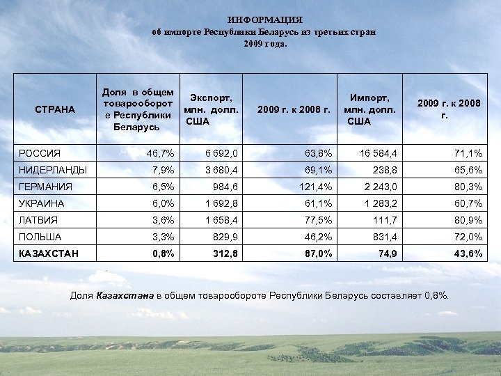 ИНФОРМАЦИЯ об импорте Республики Беларусь из третьих стран 2009 года. СТРАНА РОССИЯ Доля в