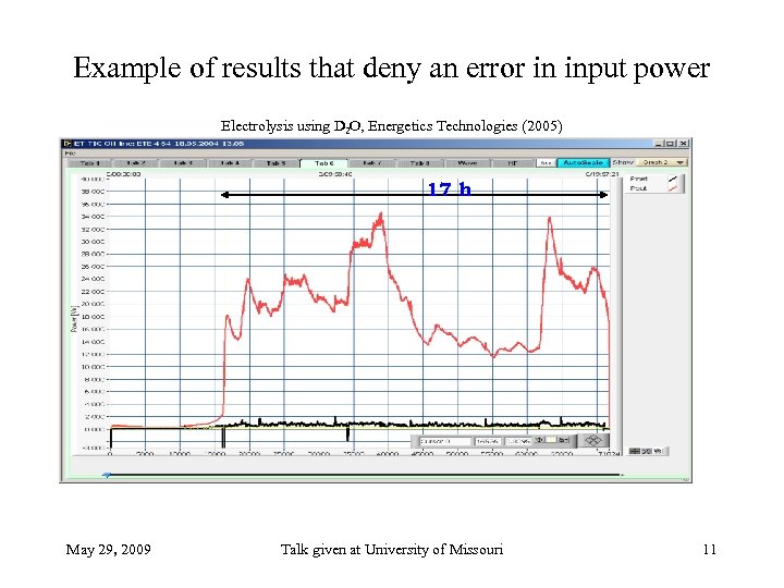 Example of results that deny an error in input power Electrolysis using D 2
