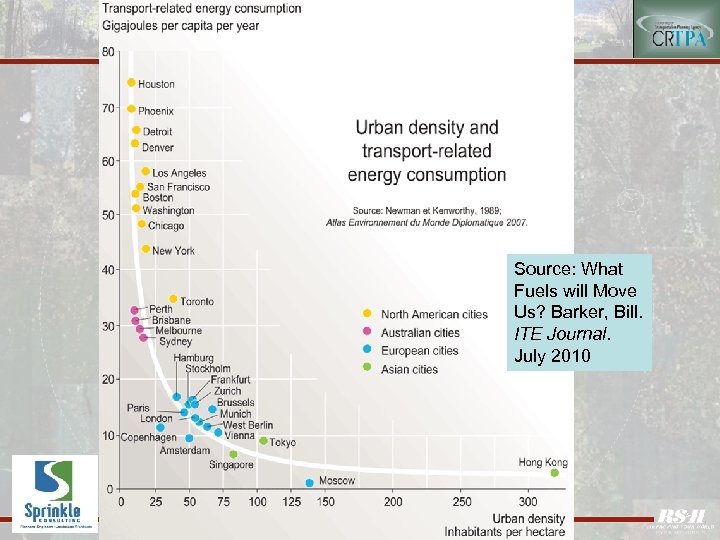 Source: What Fuels will Move Us? Barker, Bill. ITE Journal. July 2010 