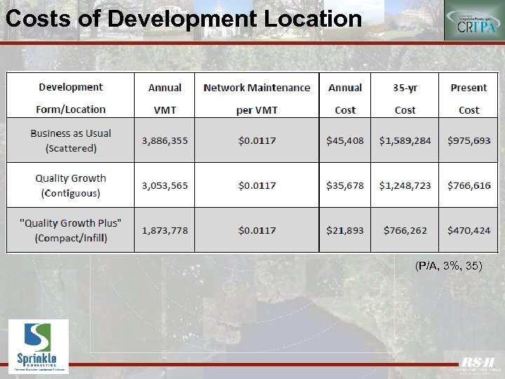 Costs of Development Location (P/A, 3%, 35) 