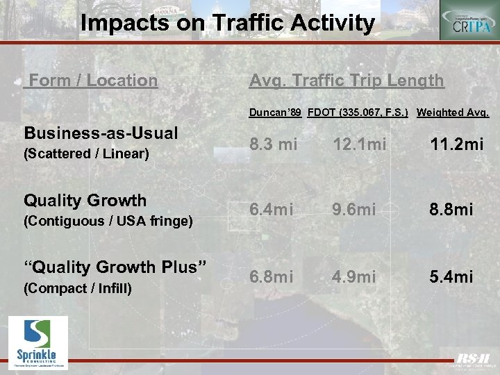 Impacts on Traffic Activity Form / Location Avg. Traffic Trip Length Duncan’ 89 FDOT
