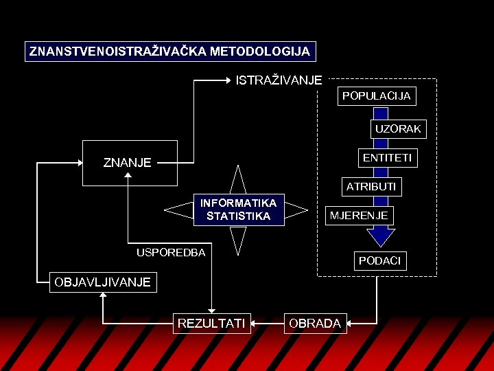 ZNANSTVENOISTRAŽIVAČKA METODOLOGIJA ISTRAŽIVANJE POPULACIJA UZORAK ENTITETI ZNANJE ATRIBUTI INFORMATIKA STATISTIKA MJERENJE USPOREDBA PODACI OBJAVLJIVANJE