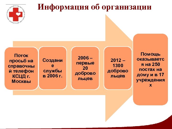 Информация об организации Поток просьб на справочны й телефон КСЦД г. Москвы Создани е