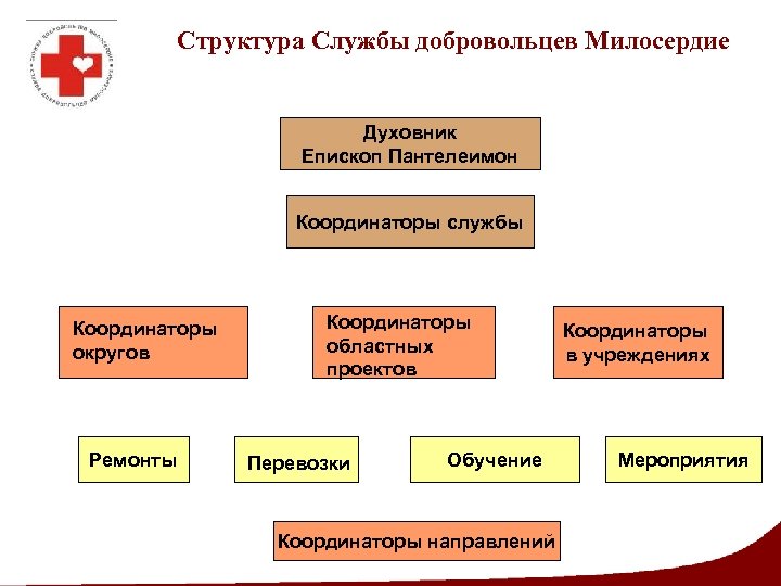 Структура Службы добровольцев Милосердие Духовник Епископ Пантелеимон Координаторы службы Координаторы округов Ремонты Координаторы областных