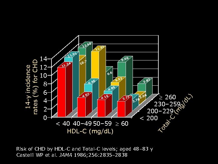 Low HDL-C Levels Increase CHD Risk Even When Total-C Is Normal 11 . 91