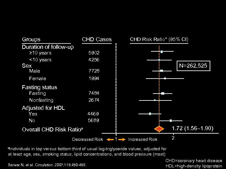 Triglyceride Level Is Significant CHD Risk Factor: Recent Meta-Analysis of 29 Studies (n=262, 525)