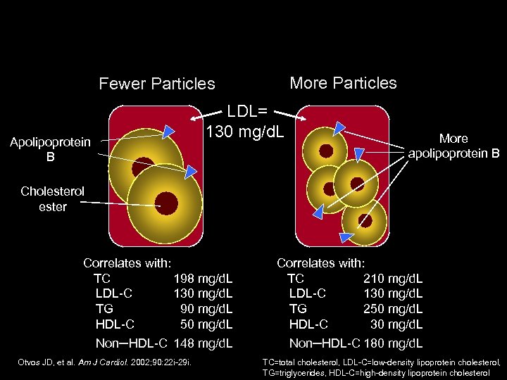 Elevated Triglycerides Are Associated With Increased Small, Dense LDL Particles More Particles Fewer Particles