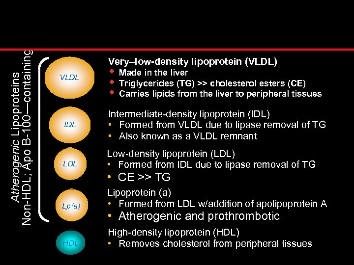 Atherogenic Lipoproteins Non-HDL; Apo B-100—containing Non-HDL Includes All Atherogenic Lipoprotein Classes Very–low-density lipoprotein (VLDL)