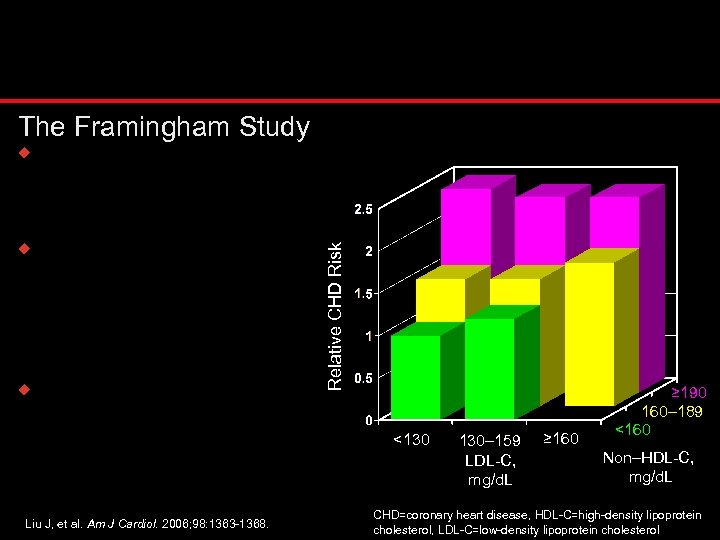 Non–HDL-C Is Superior to LDL-C in Predicting CHD Risk association was found between LDL-C