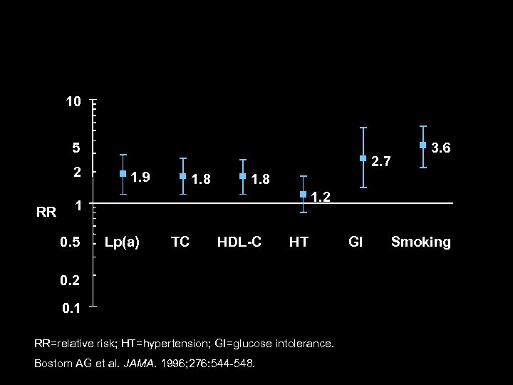 Lp(a): An Independent CHD Risk Factor in Men of the Framingham Offspring Cohort 10